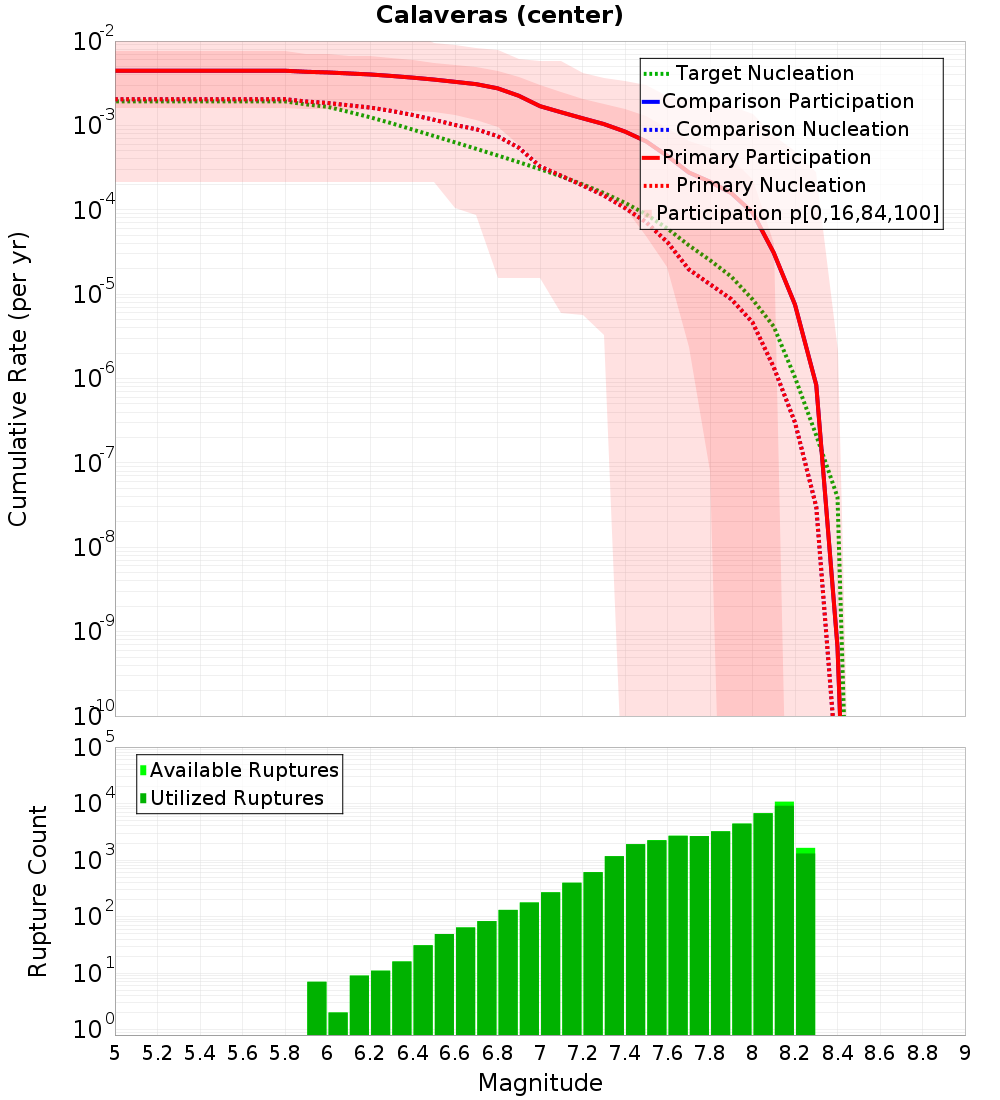 Cumulative Plot