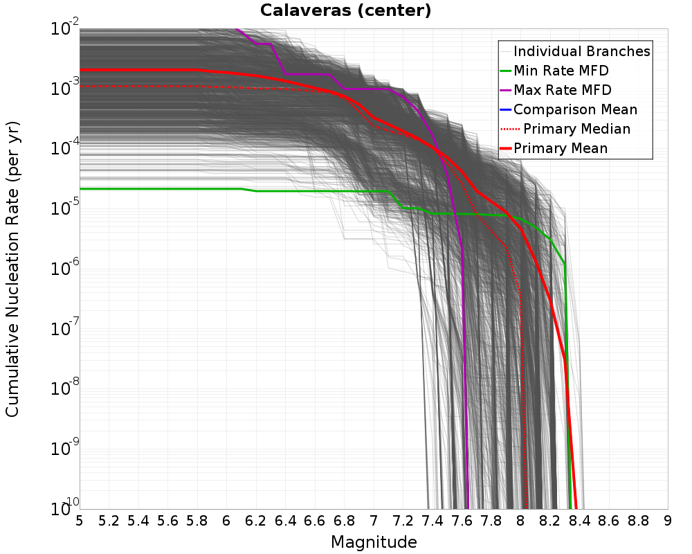 Cumulative Plot