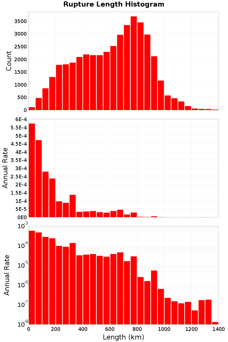 Length Hist