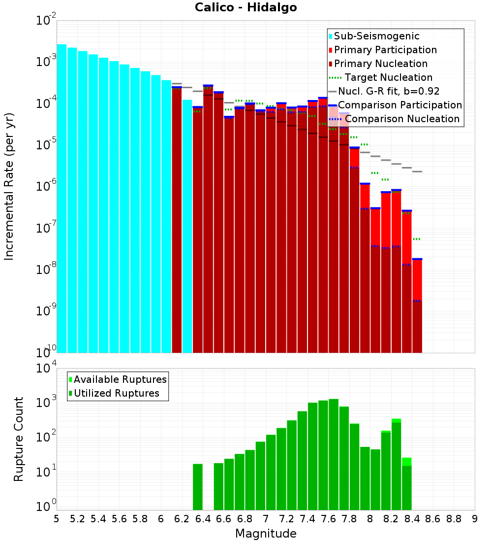 Incremental Plot