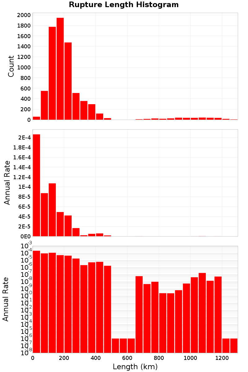 Length Hist