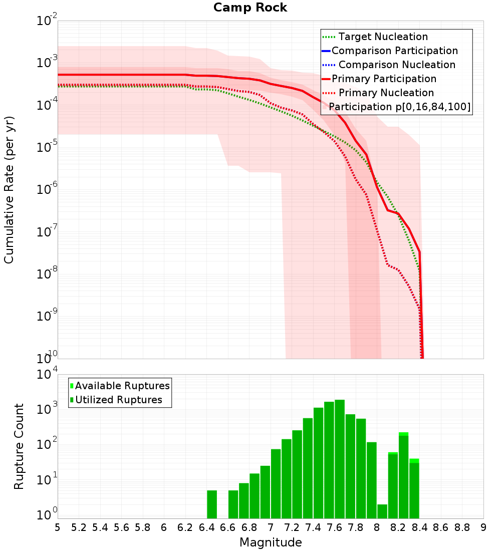 Cumulative Plot