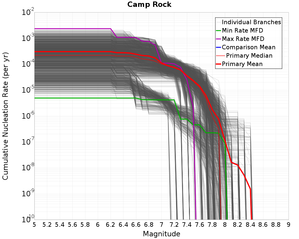 Cumulative Plot