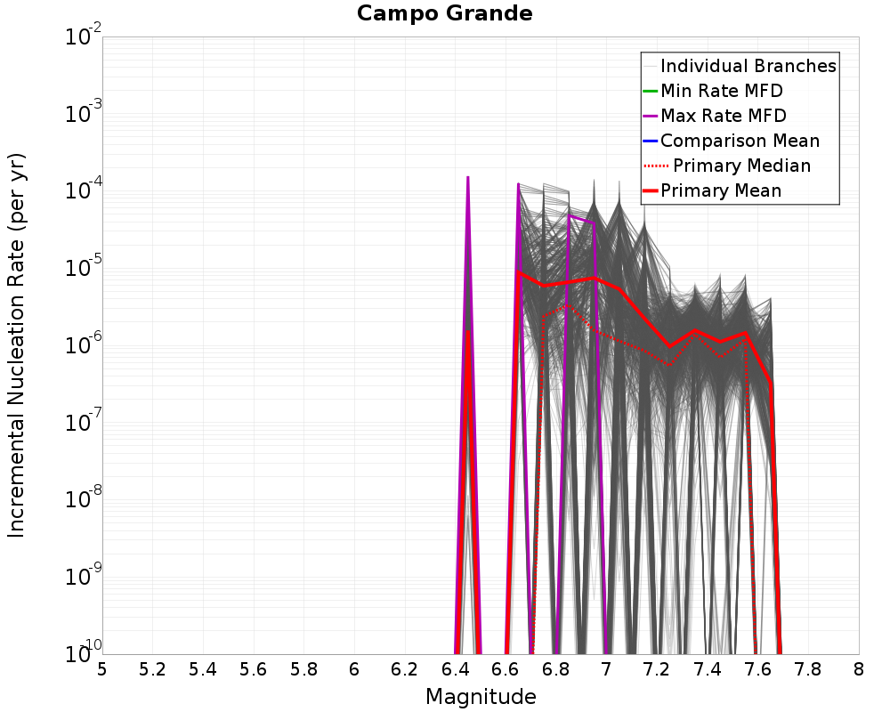 Incremental Plot