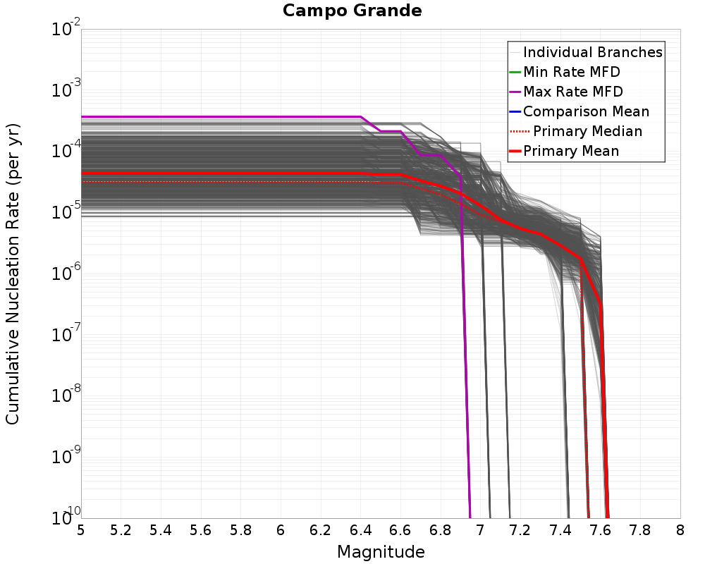 Cumulative Plot