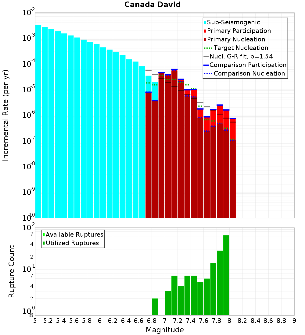 Incremental Plot