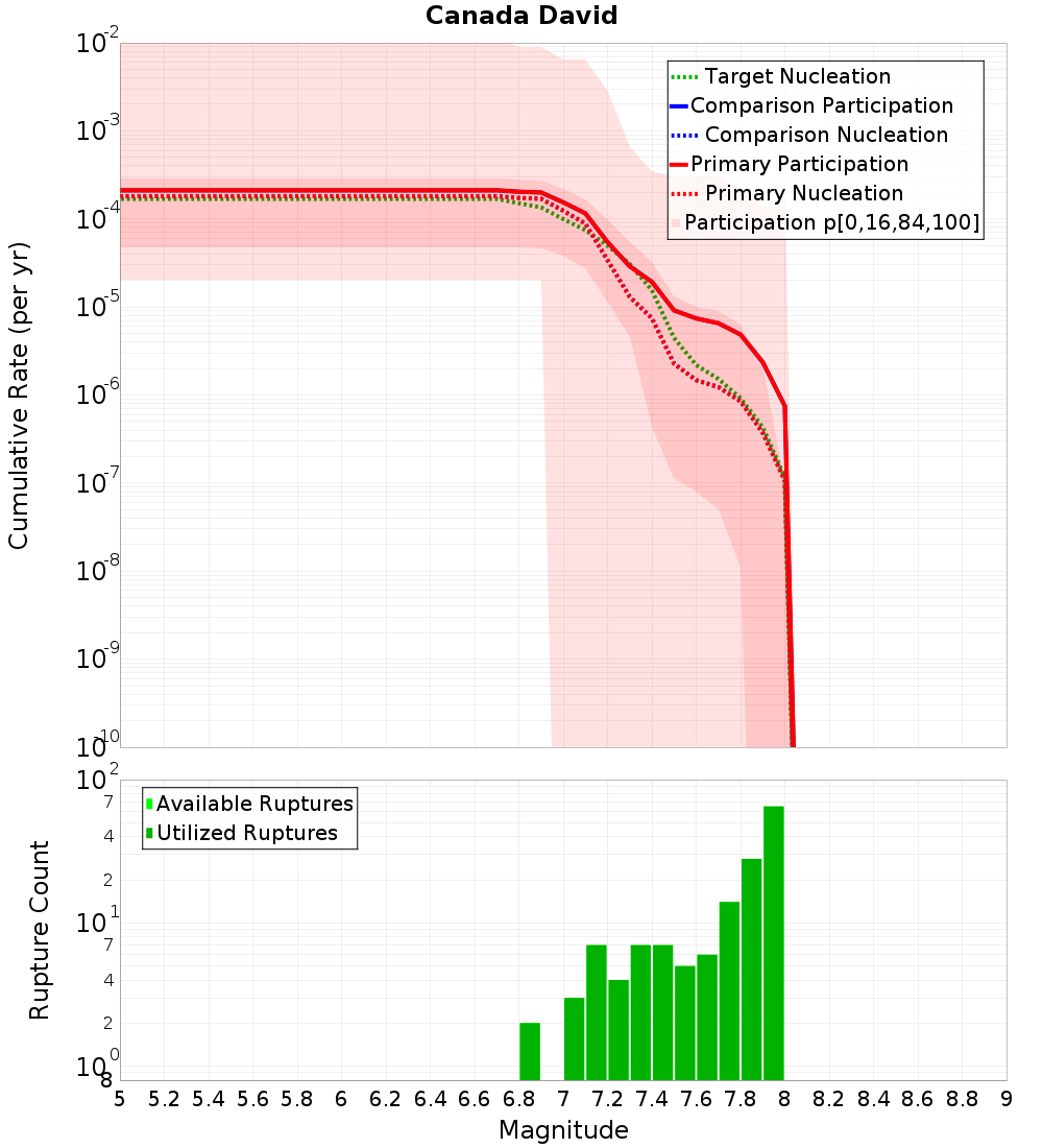 Cumulative Plot