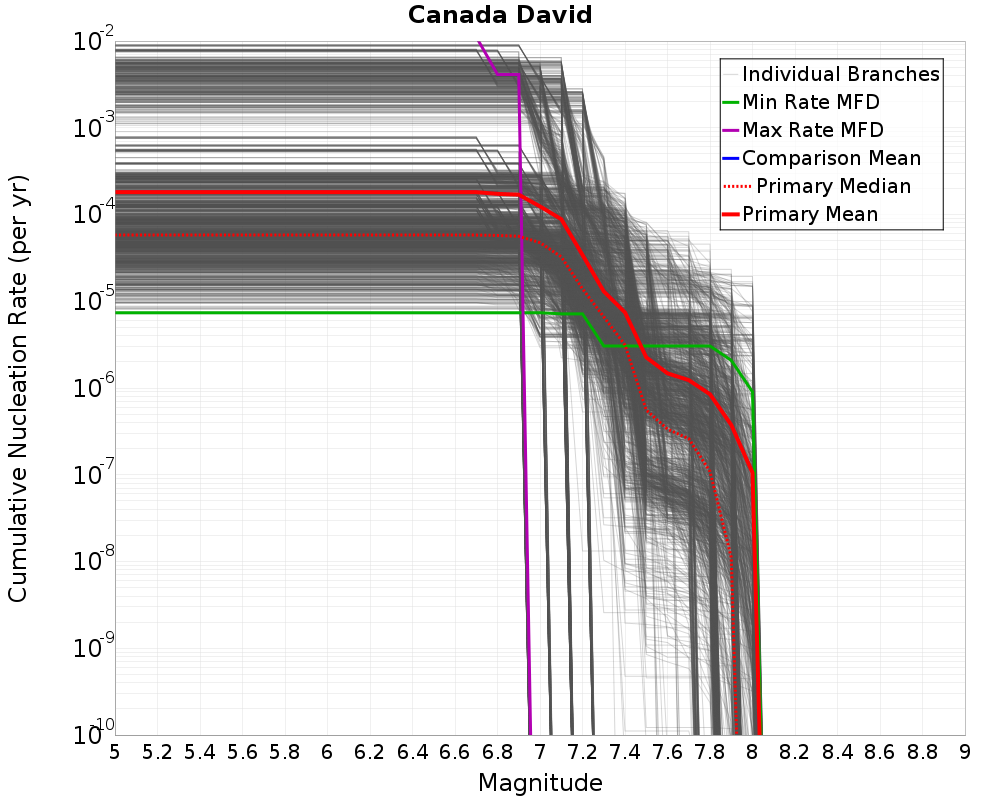 Cumulative Plot