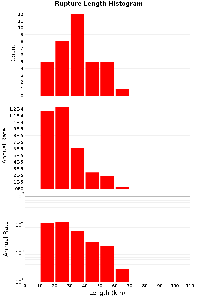 Length Hist