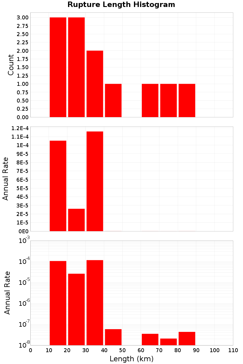Length Hist