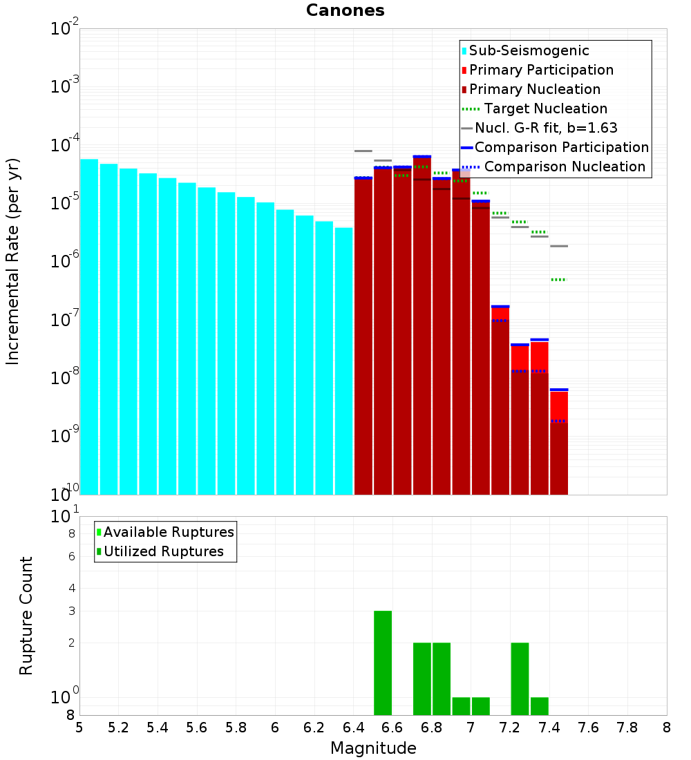 Incremental Plot