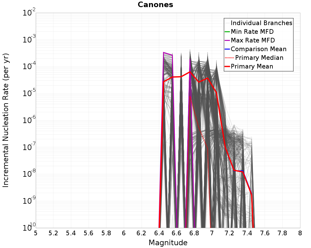 Incremental Plot