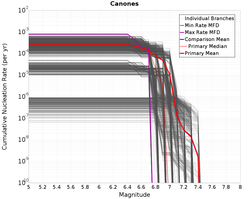 Cumulative Plot