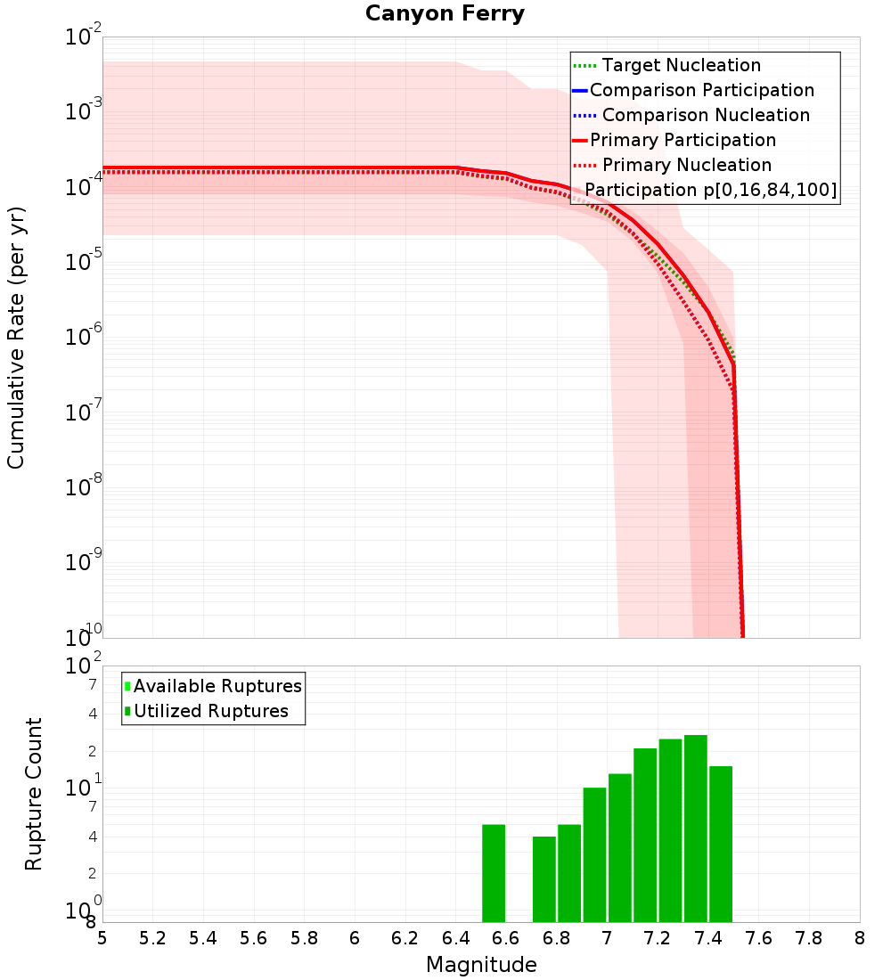 Cumulative Plot