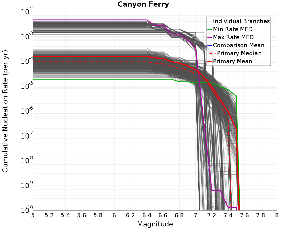Cumulative Plot