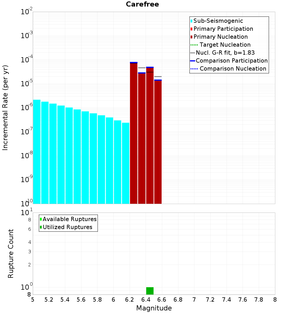 Incremental Plot