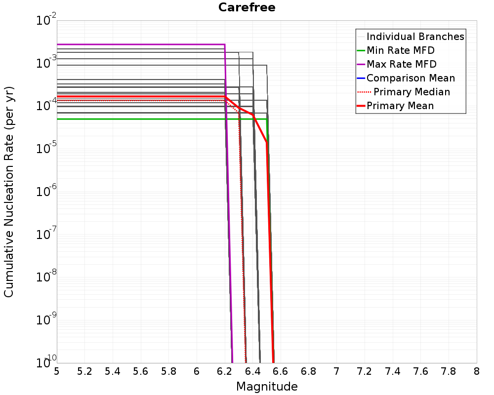Cumulative Plot