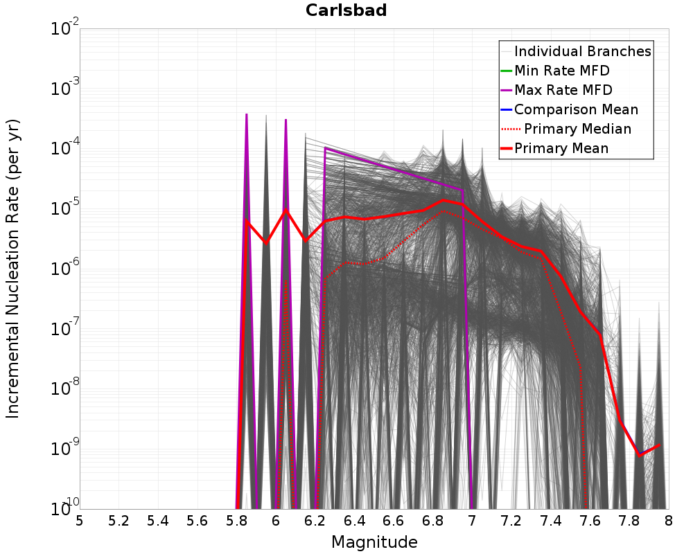 Incremental Plot