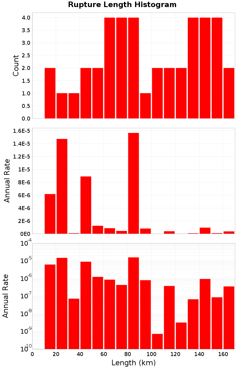 Length Hist