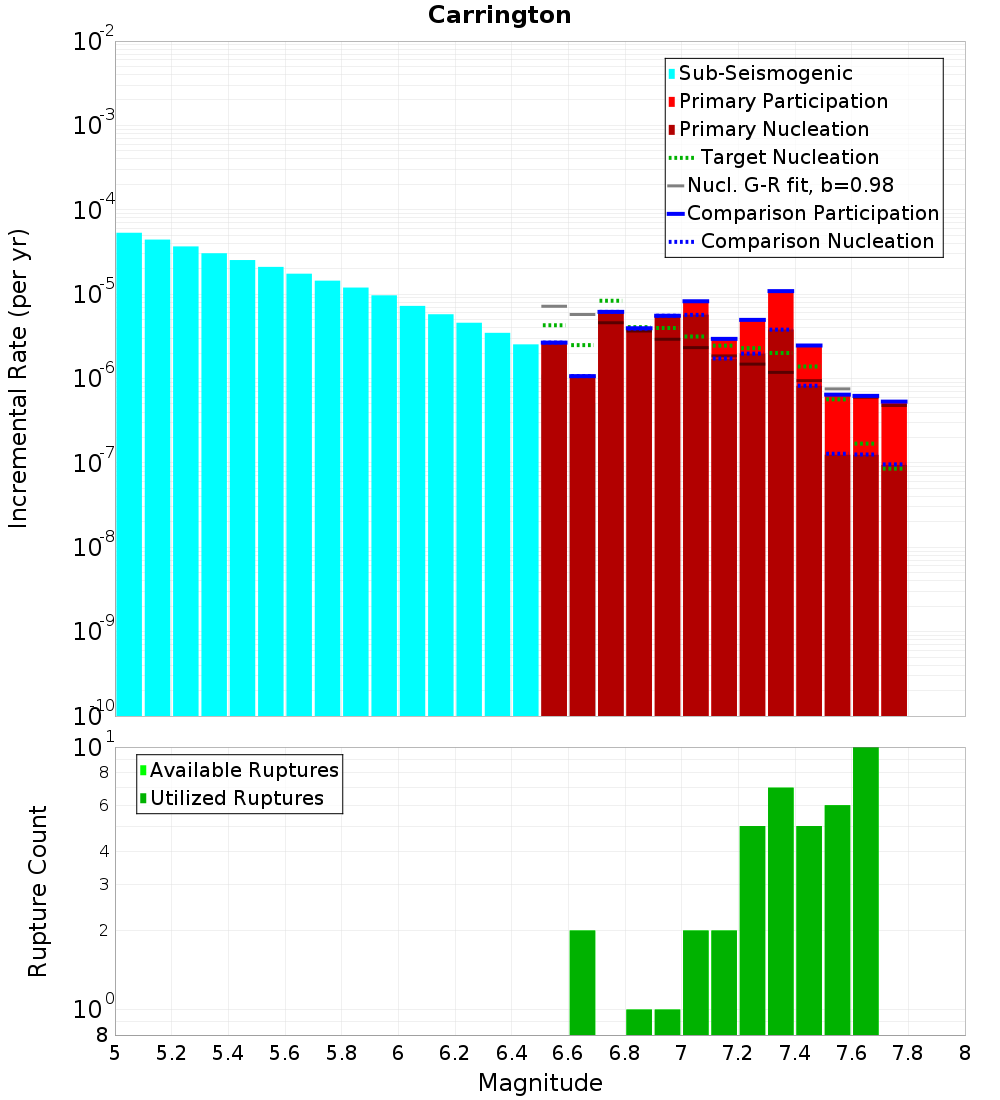 Incremental Plot