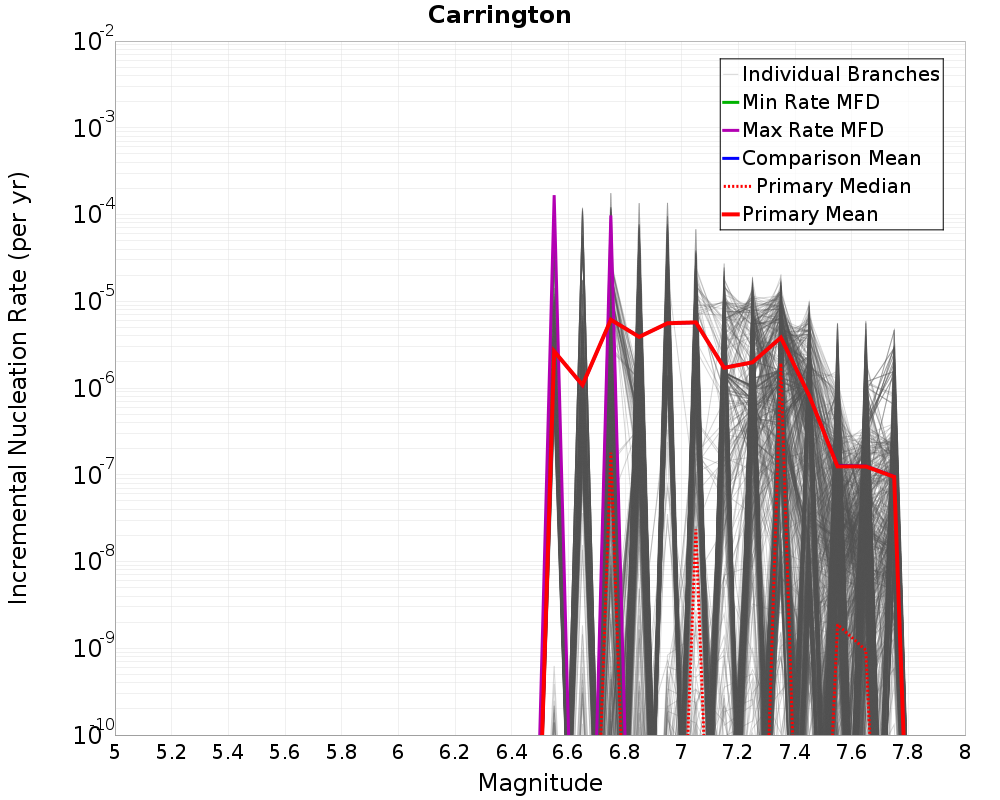 Incremental Plot