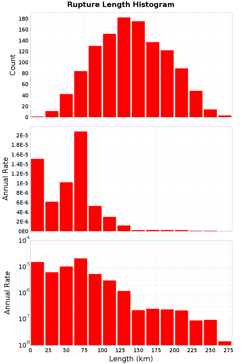 Length Hist