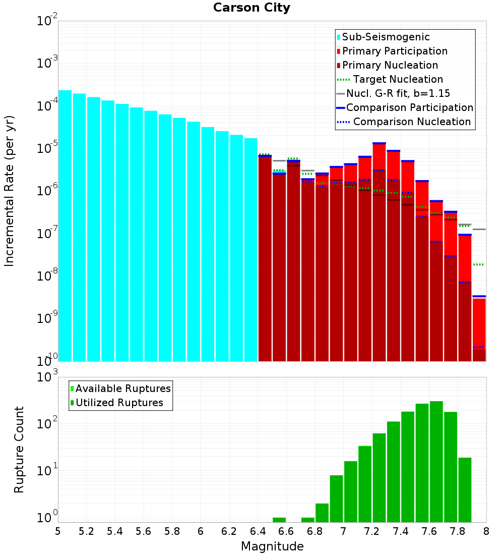 Incremental Plot