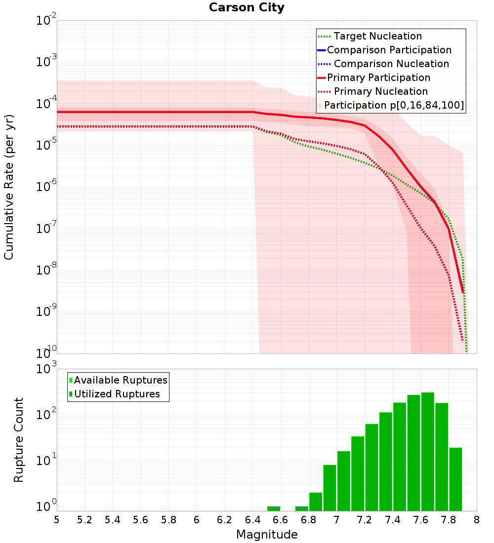 Cumulative Plot