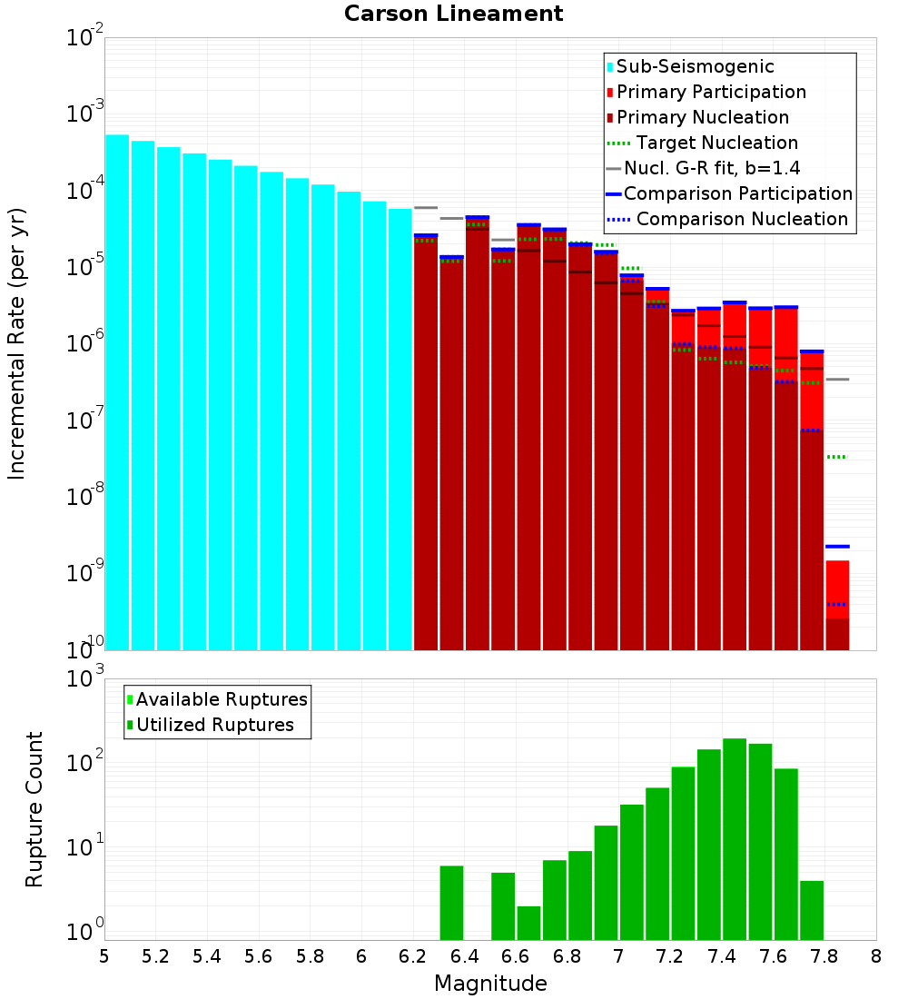 Incremental Plot