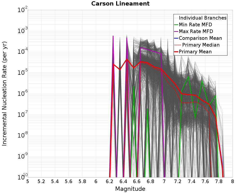 Incremental Plot