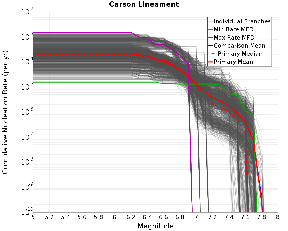 Cumulative Plot