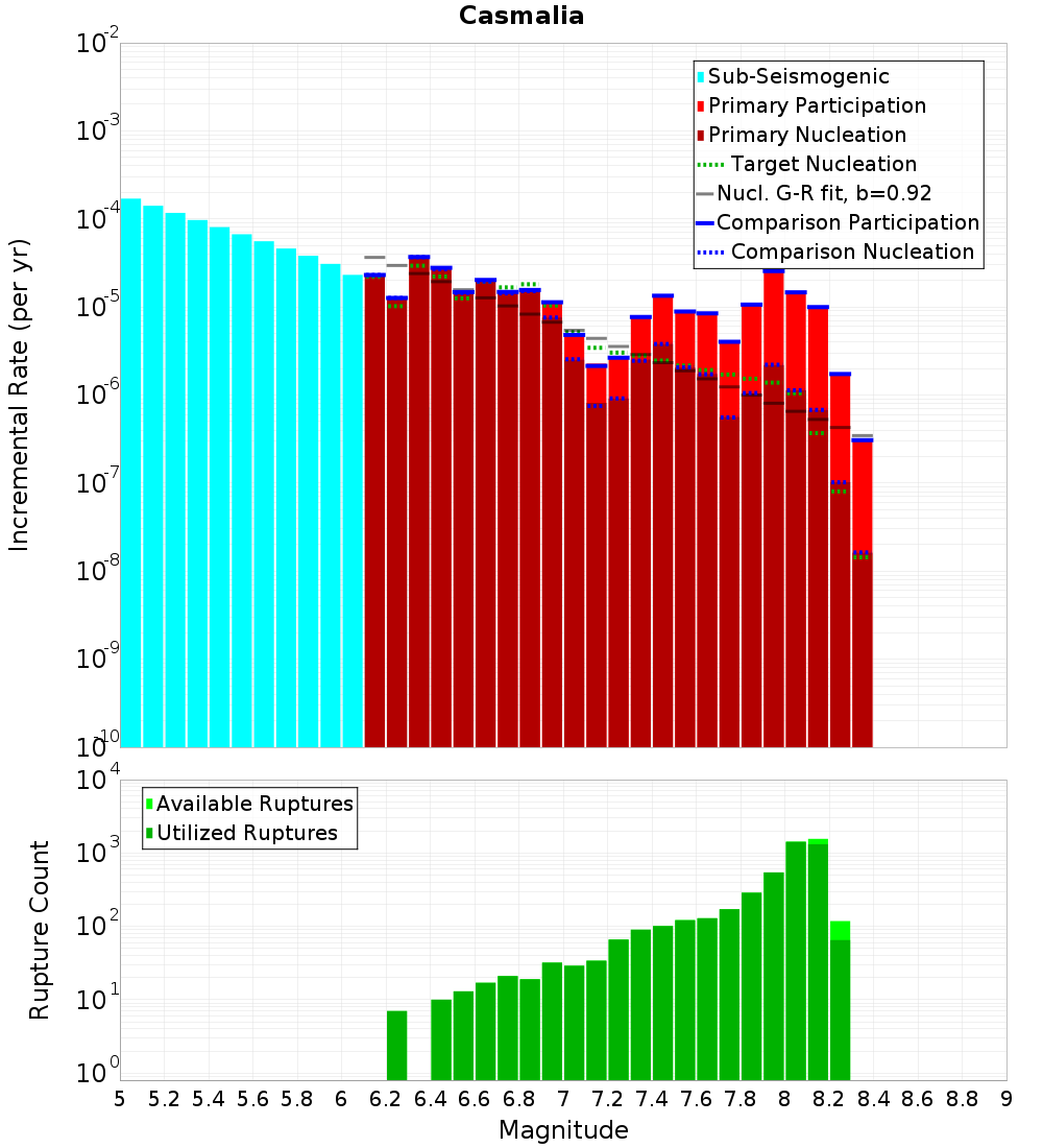 Incremental Plot
