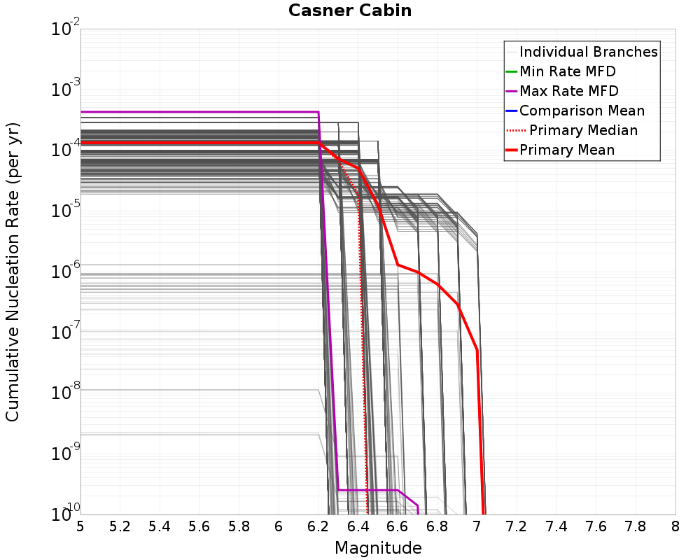 Cumulative Plot