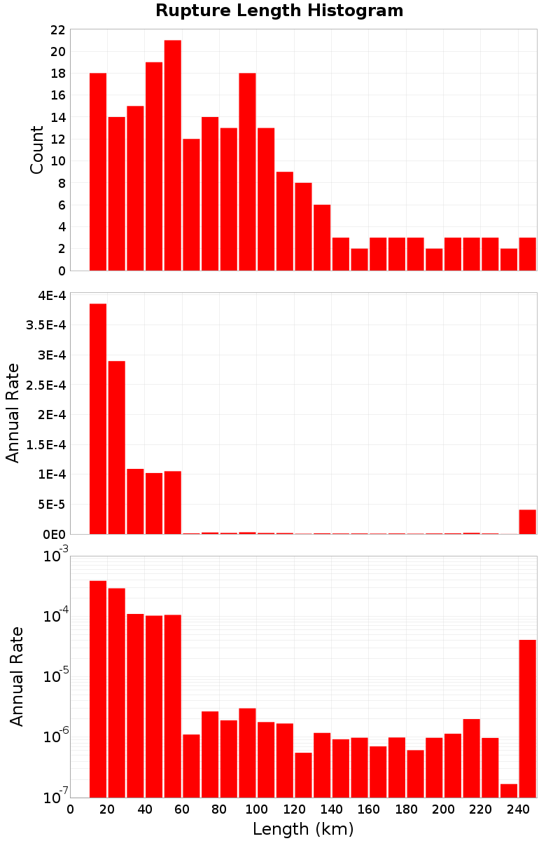 Length Hist