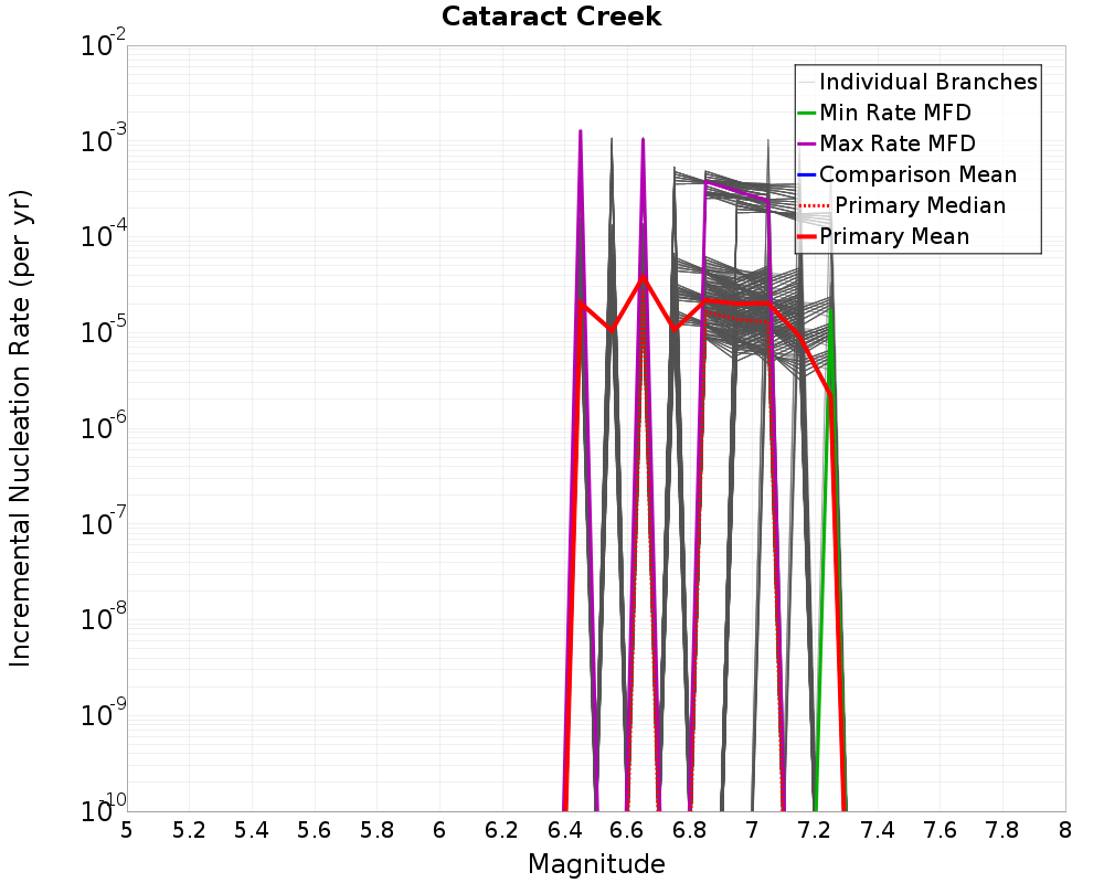 Incremental Plot
