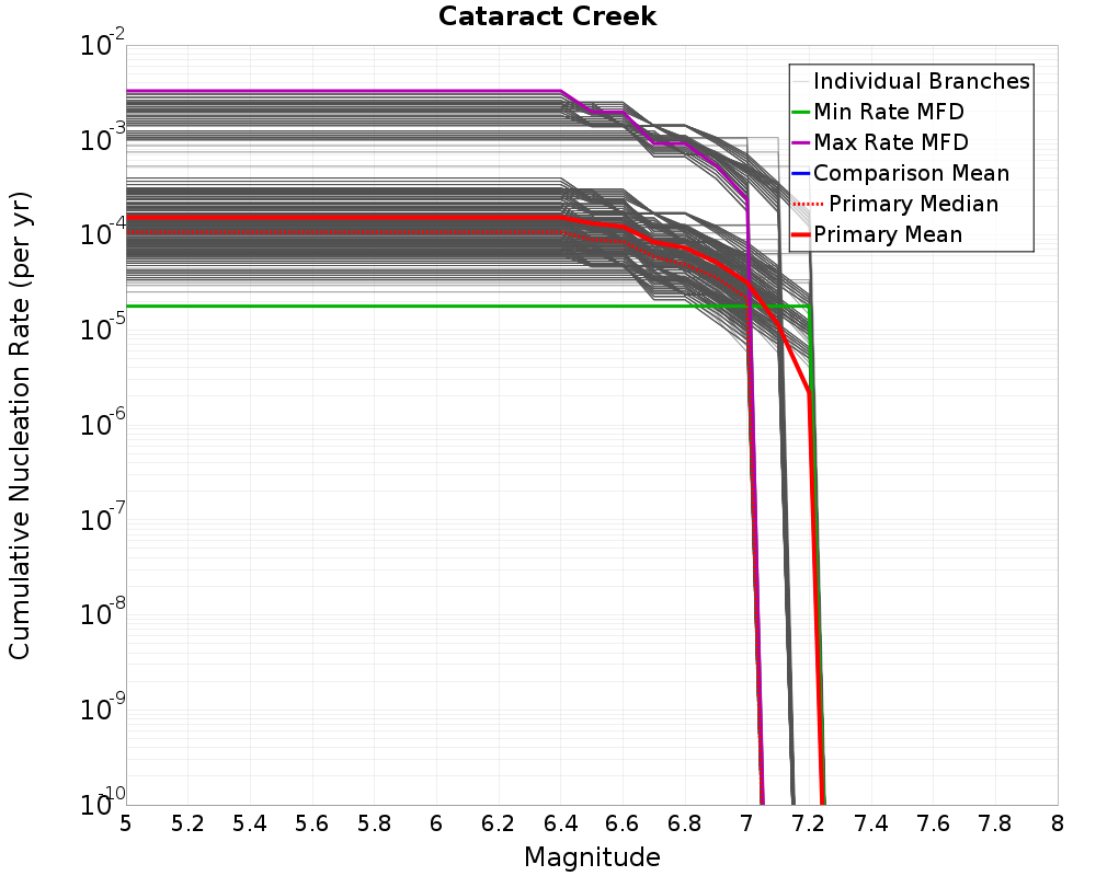 Cumulative Plot