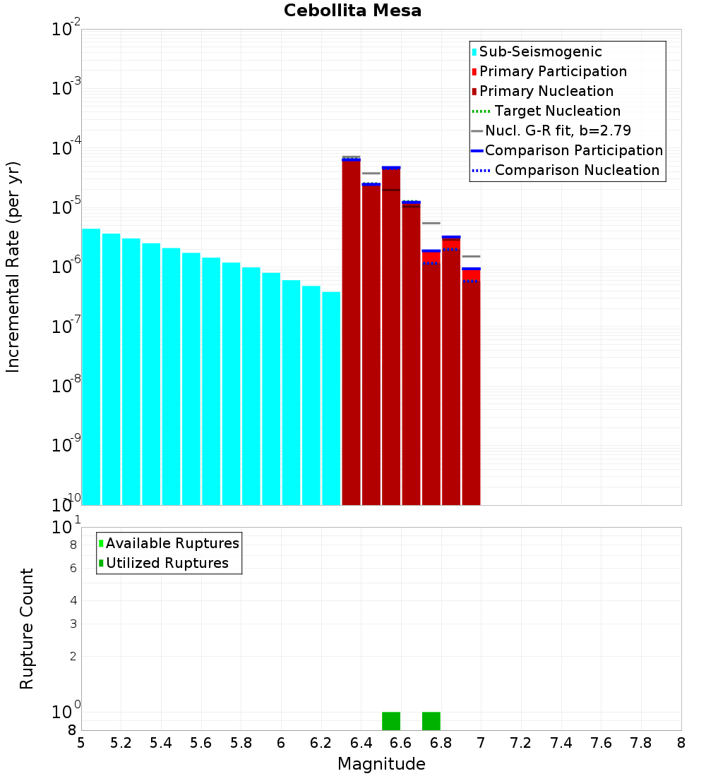 Incremental Plot