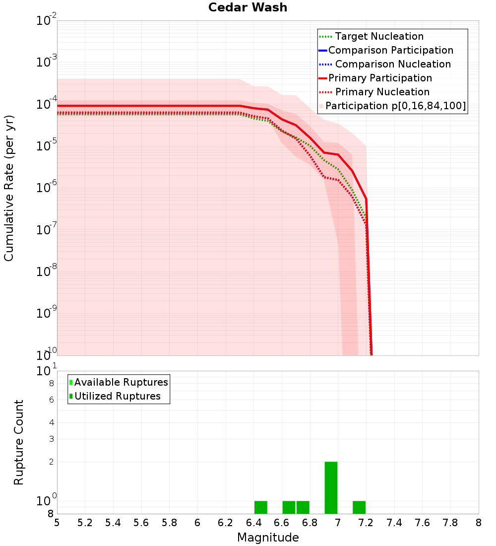 Cumulative Plot