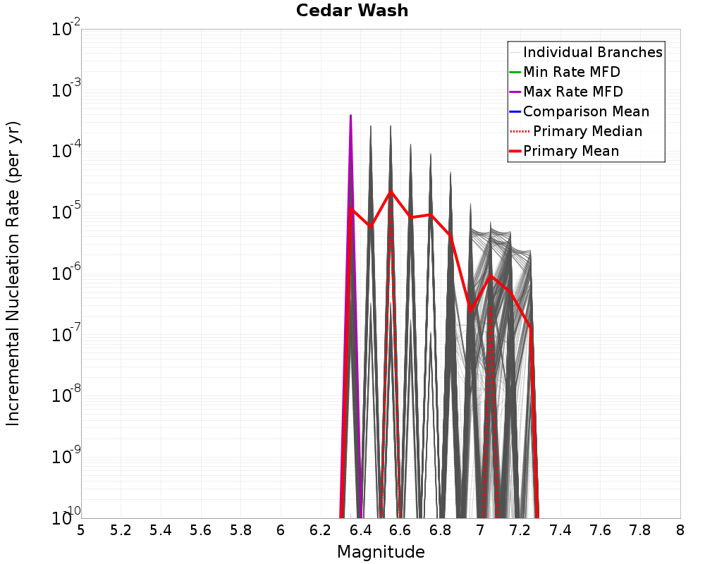 Incremental Plot