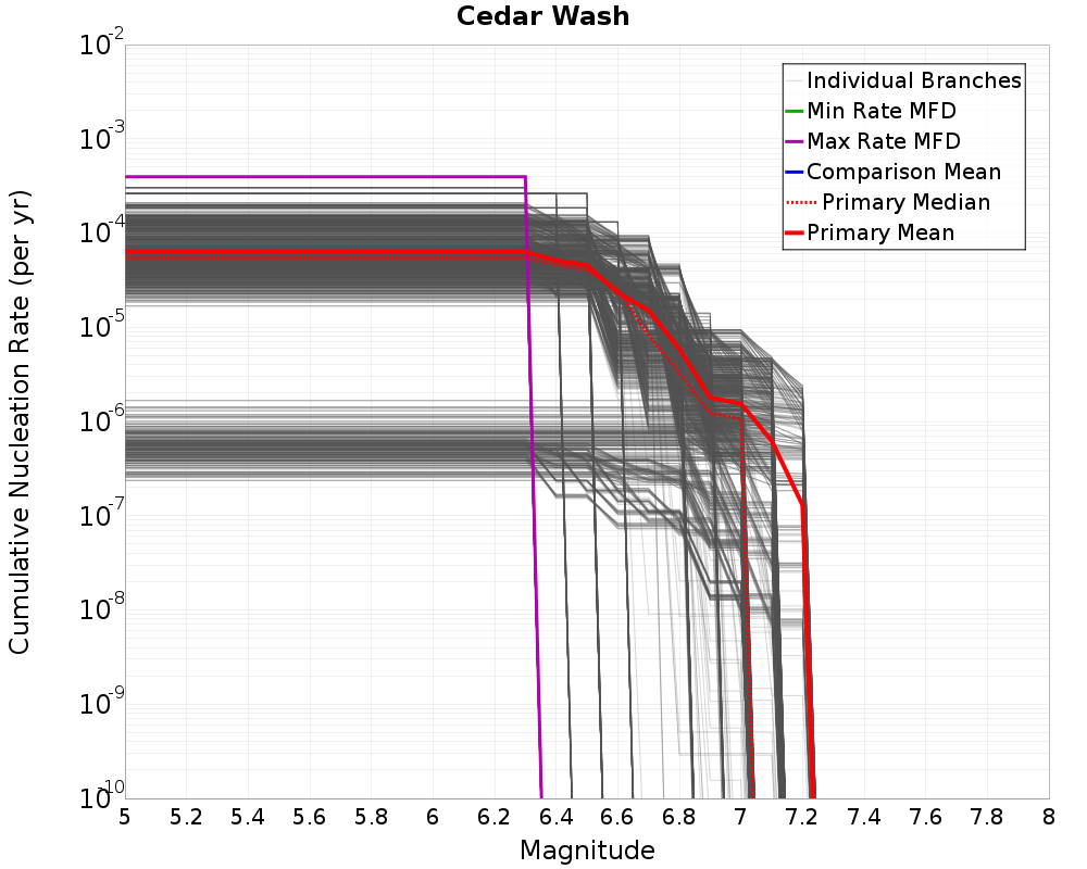 Cumulative Plot