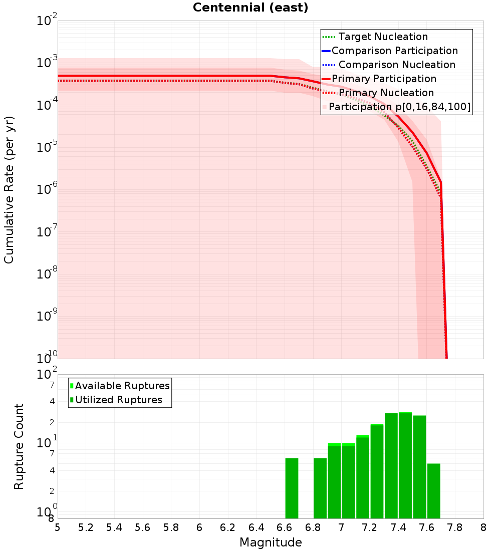 Cumulative Plot