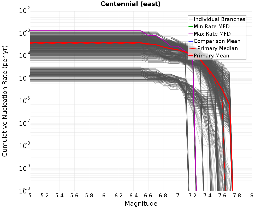 Cumulative Plot