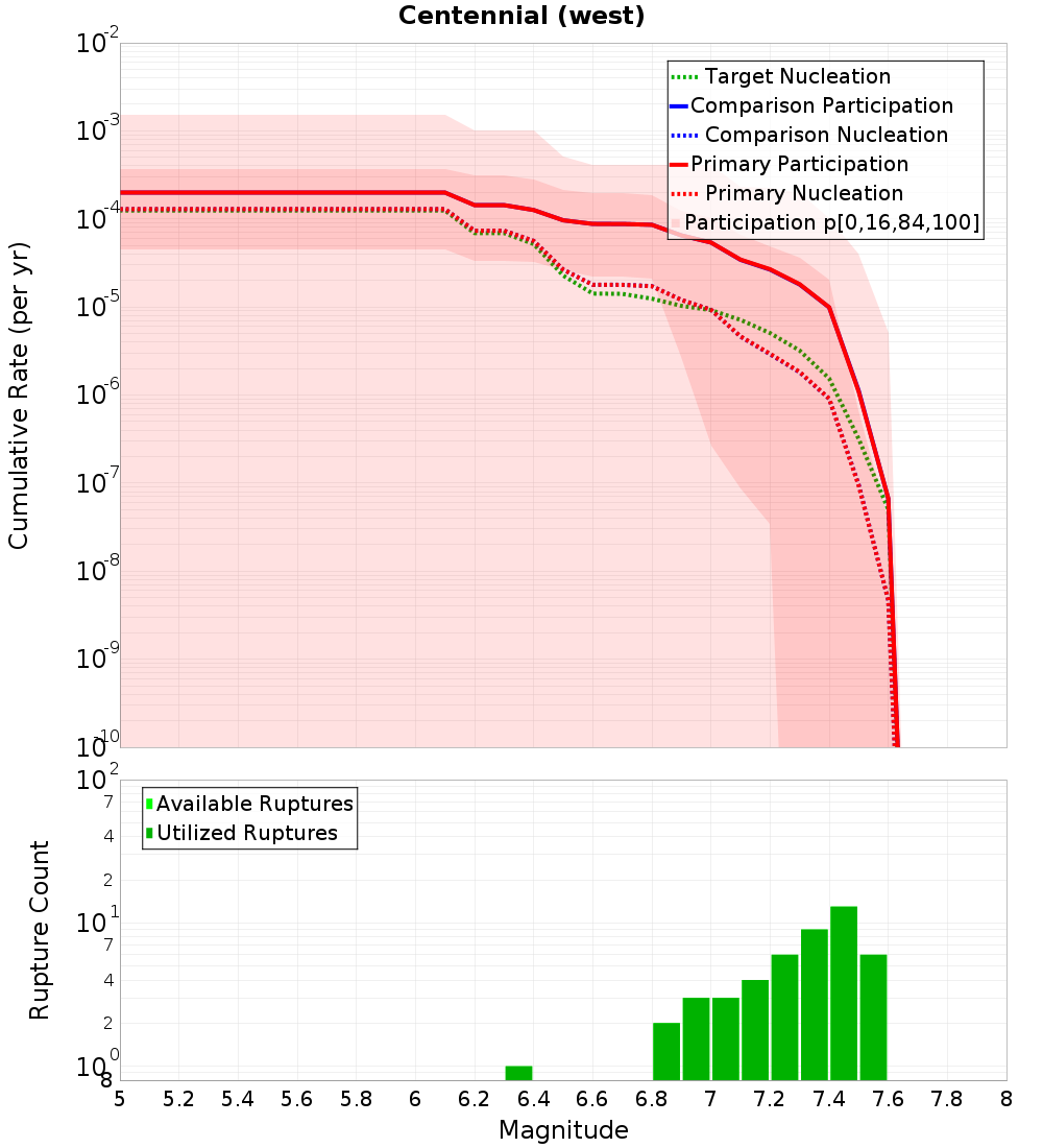 Cumulative Plot