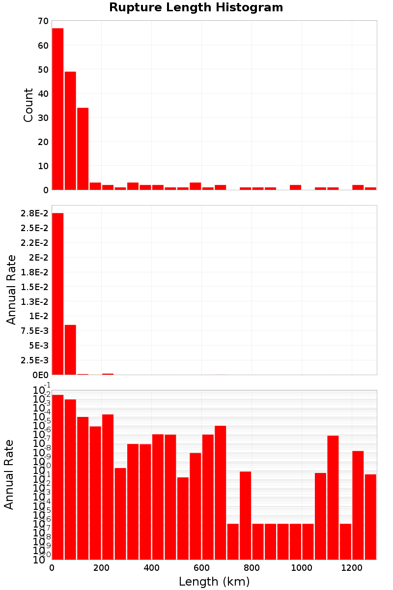 Length Hist