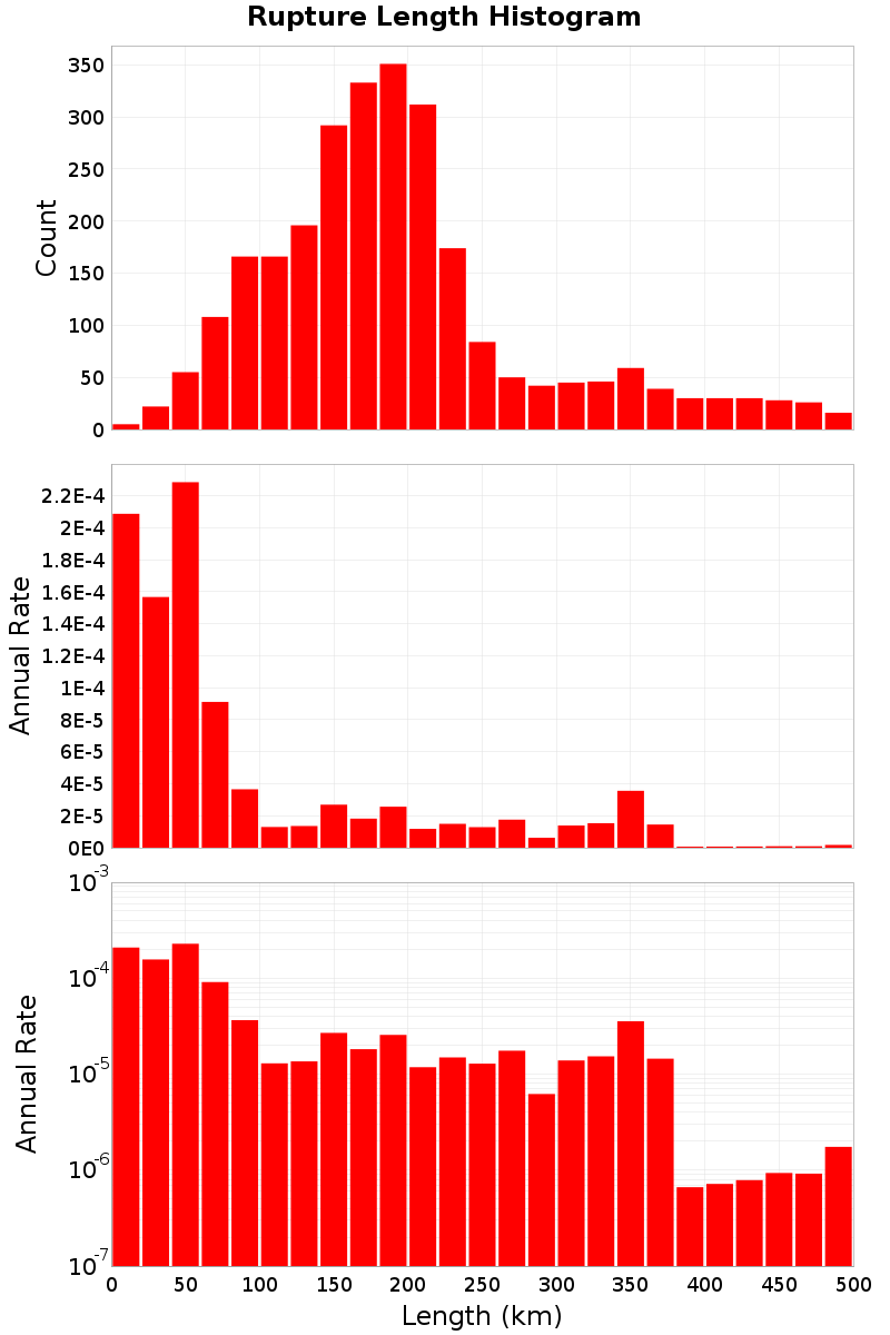 Length Hist
