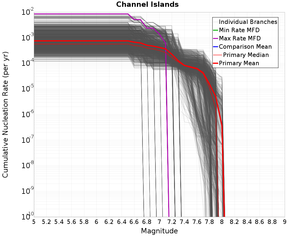 Cumulative Plot