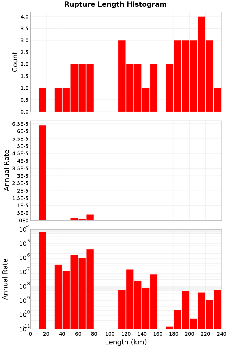 Length Hist