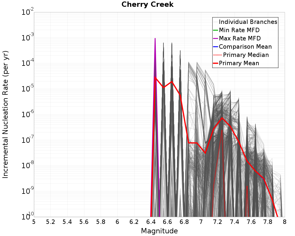 Incremental Plot