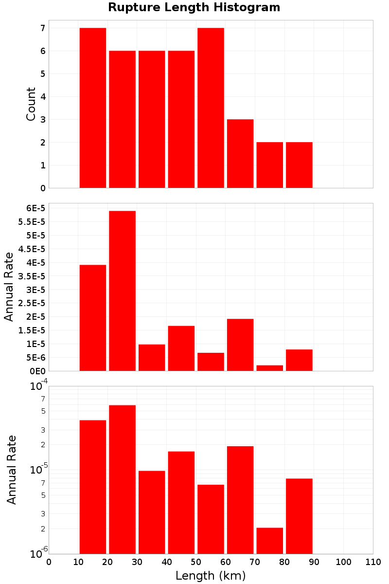Length Hist