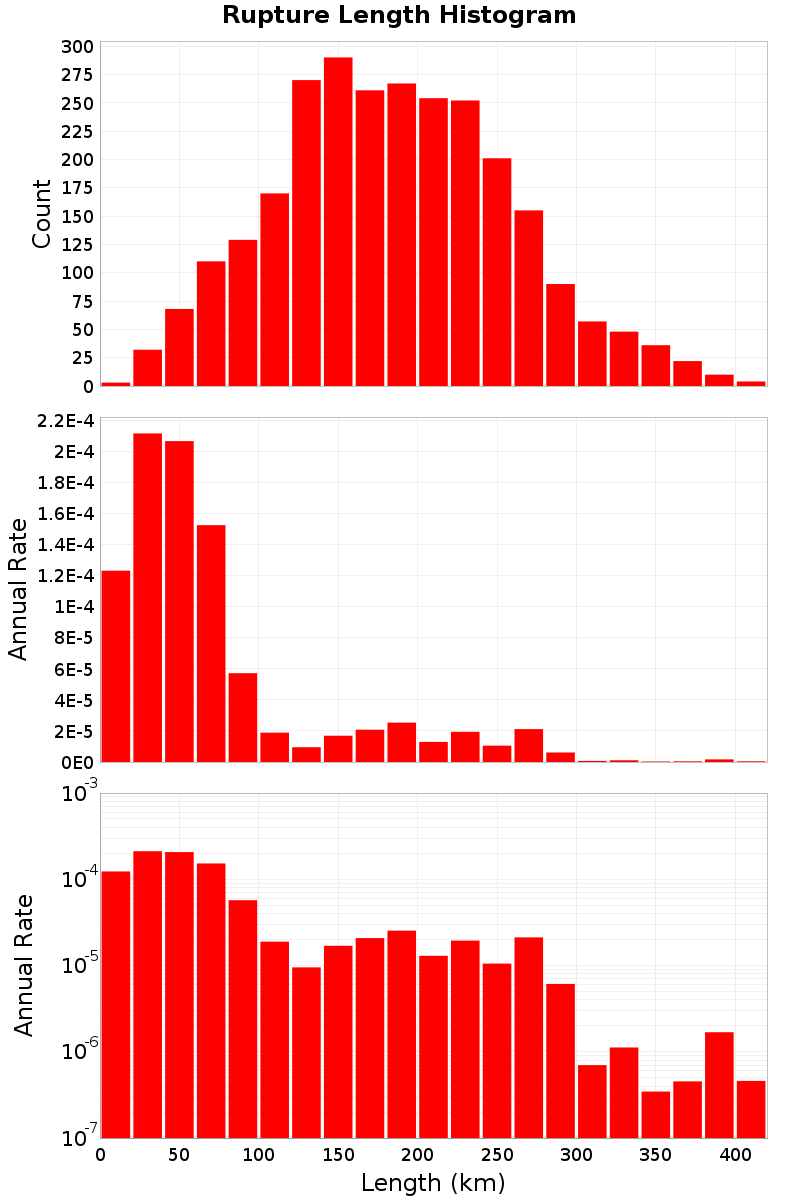 Length Hist